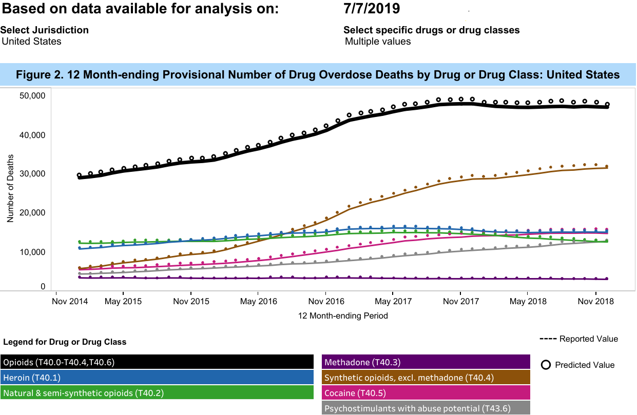 Overdose Chart
